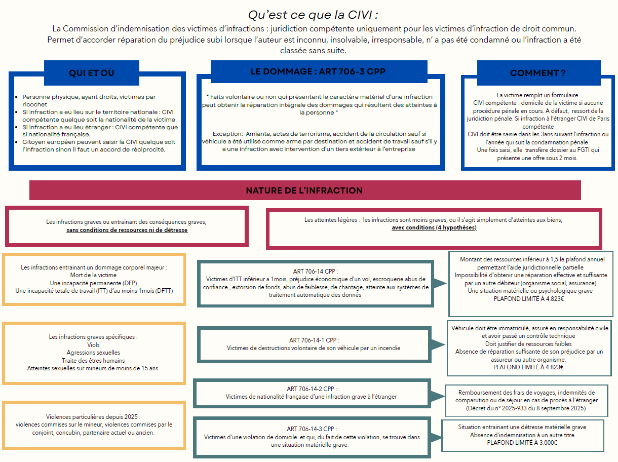  Indemnisation des victimes d’infractions : tout savoir sur la CIVI