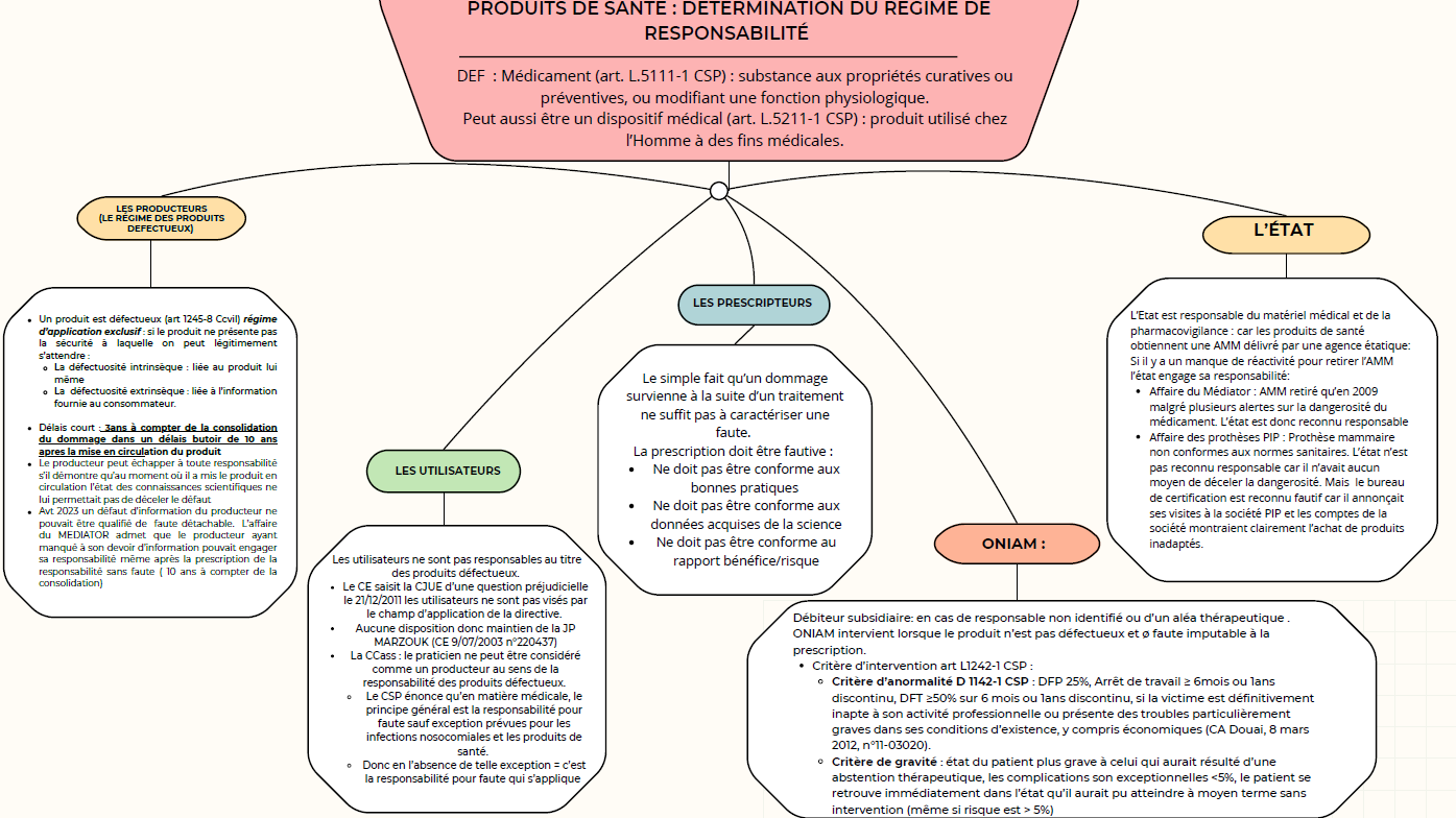 Les produits de santé : détermination du régime de responsabilité – CABINET MOLTENI
